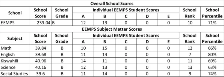 Sample test scores